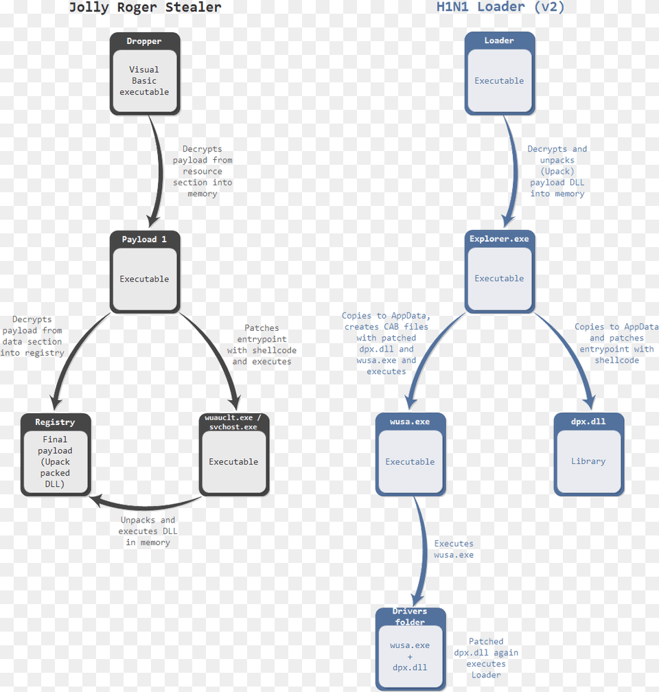 Comparison Of The Functionalities Of Jolly Roger Stealer Diagram, Uml Diagram Free Png Download