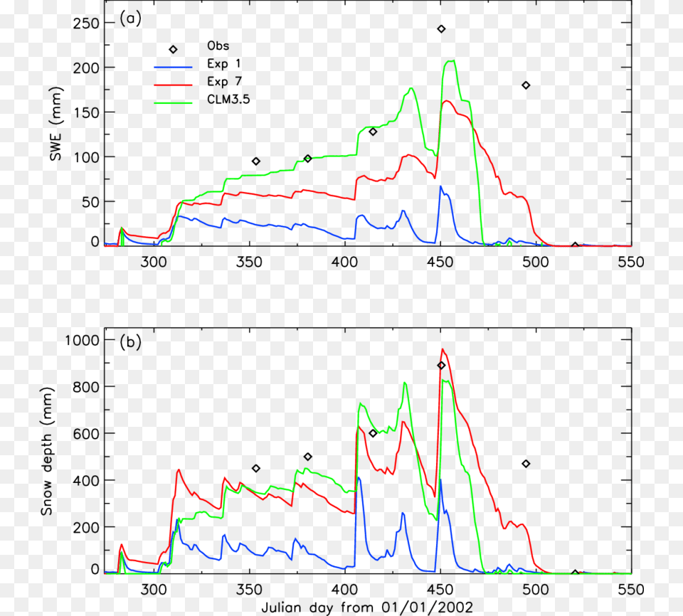 Comparison Of The Noah Control Run Noah New Run With Diagram, Chart Free Transparent Png