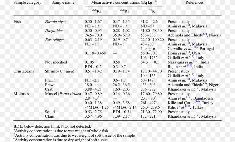 Comparison Of The Range Of Activity Concentrations Literature, Text, Chart, Plot, Menu Png