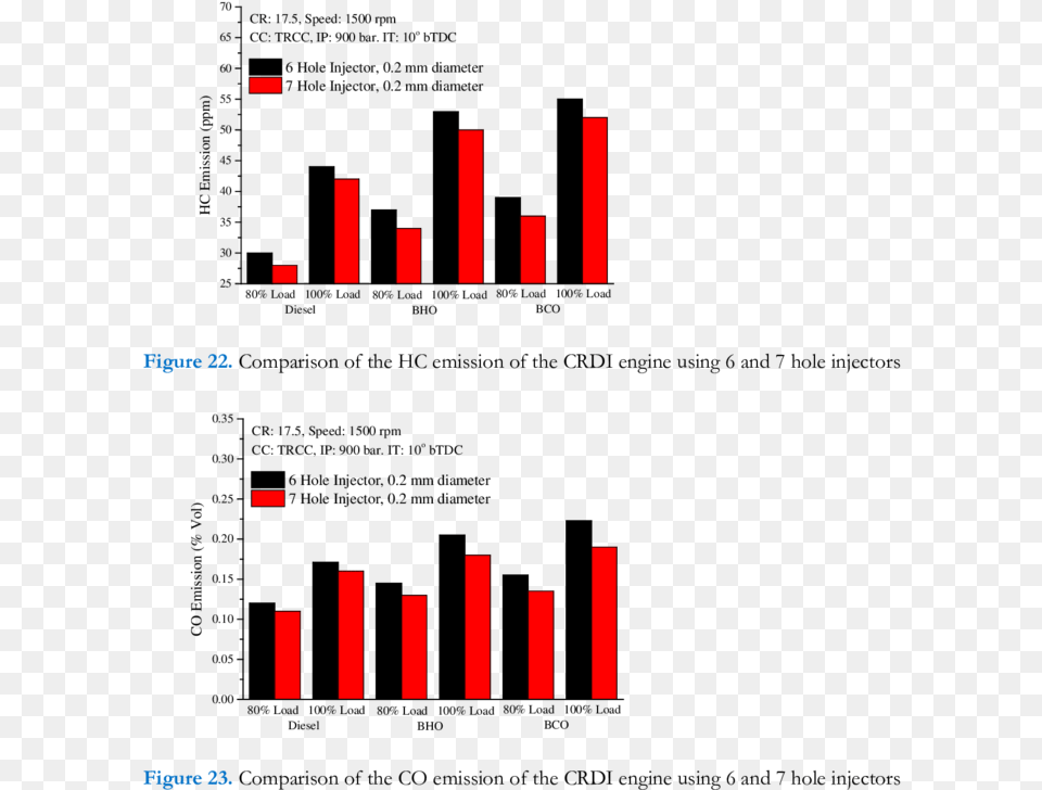 Comparison Of The Smoke Emission Crdi Engine Using 6 Graphic Design Free Png Download