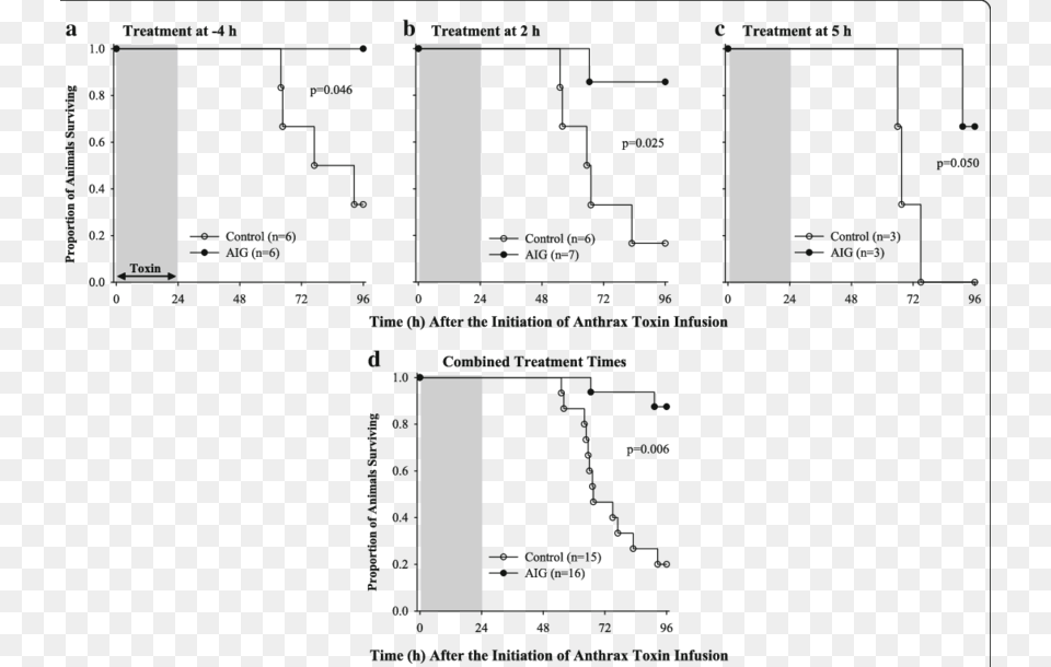 Comparison Of The Survival Times In Animals Treated Diagram, Chart, Plot, Plan Free Transparent Png