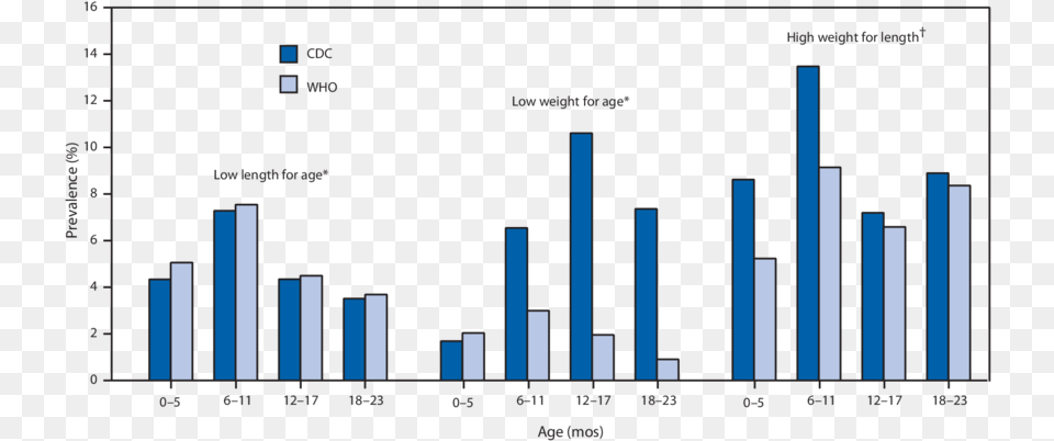 Comparison Of The World Health Organization And Cdc Low Birth Weight Cdc Graph, Bar Chart, Chart Png