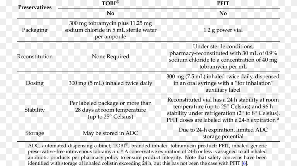 Comparison Of Tobi And Pfit Inhaled Tobramycin Products Png Image
