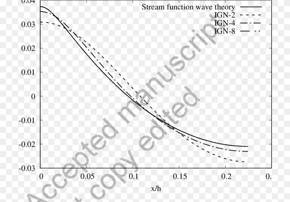 Comparison Of Wave Profiles Between The Ign 2 Ign Danger, Gray Free Png Download