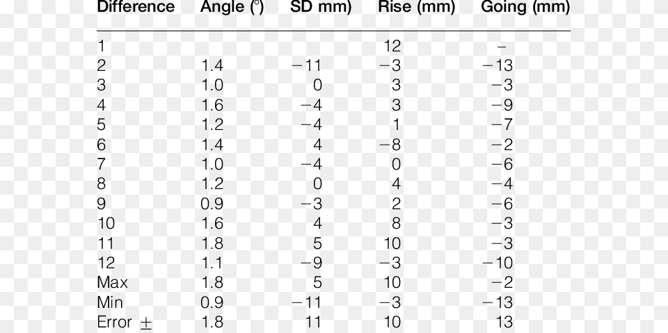 Comparison Of Worn Centre Stair Measurements, Number, Symbol, Text, Chart Png