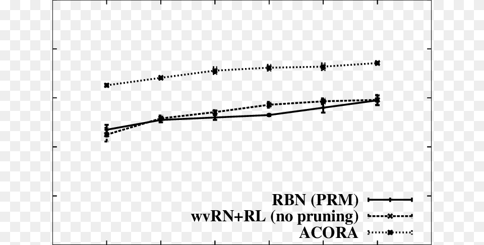 Comparison On Cora Of Wvrn Rl No Pruning See Plot, Chart Png Image
