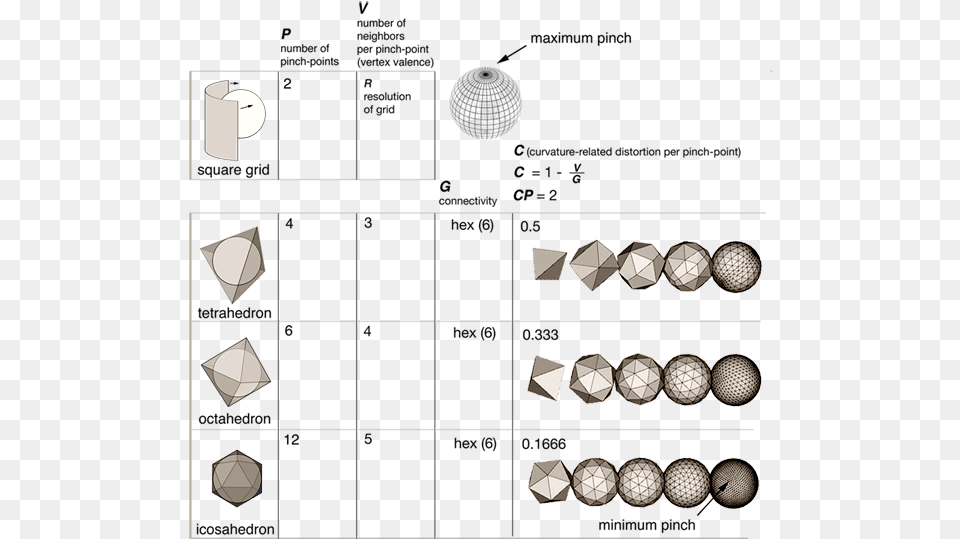 Comparisons Of Geodesic Grids And Distortions To Grid, Sphere, Ball, Golf, Golf Ball Png