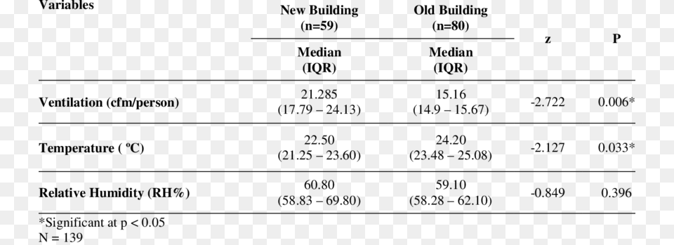 Comparisons Of The Iaq In Both Buildings Number, Chart, Plot, Text, Measurements Free Png