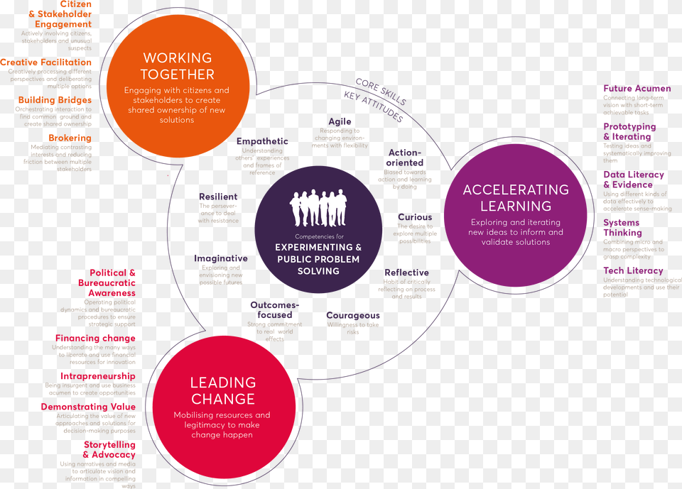 Competency Framework Moving From Transactional To Transformational, Advertisement, Poster, Person Png