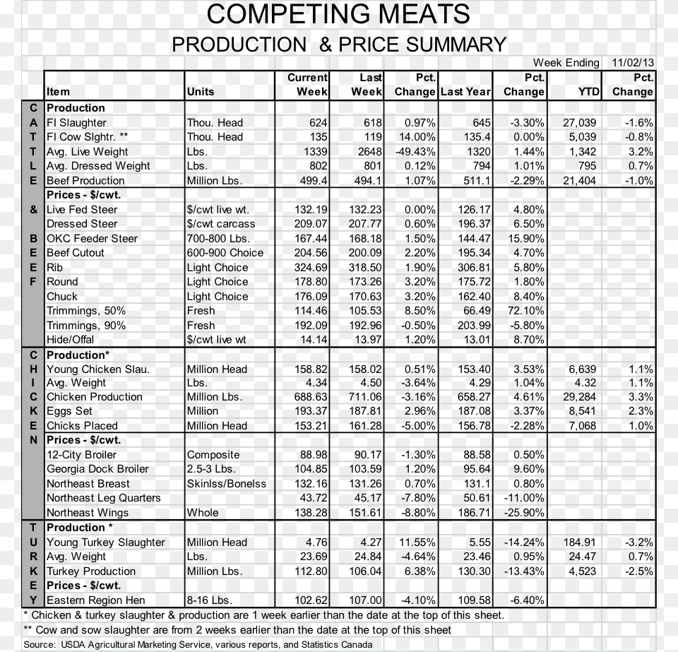 Competing Meats, Chart, Plot, Measurements, Number Free Png