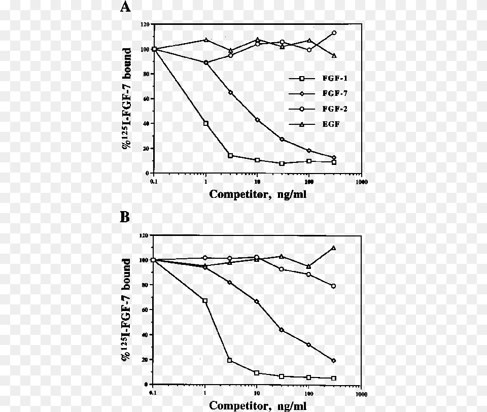 Competition Assay Comparing Human And Newt Kgfrs With Diagram, Gray Png Image