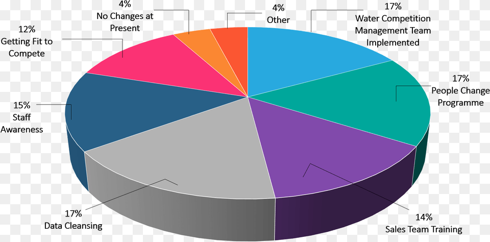 Competition Pie Chart, Pie Chart, Disk Free Png Download