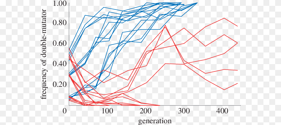 Competitions Under Soft Selection Blue Lines Populations Diagram, Chart, Line Chart Free Png