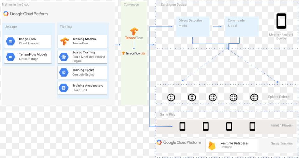 Complete Ai In Motion Architecture Tensorflow Lite Firebase Android Architecture, Electronics, Screen, Computer Hardware, Hardware Free Png