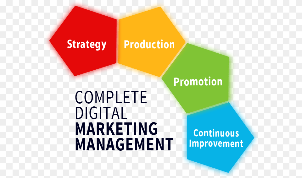Complete Digital Marketing Management Digital Marketing In Marketing Management, First Aid Png