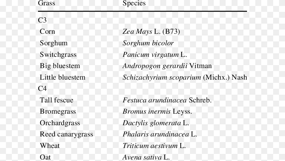 Complete List Of C3 And C4 Grass Materials Used In C3 Carbon Fixation, Text, Page, Menu Free Transparent Png