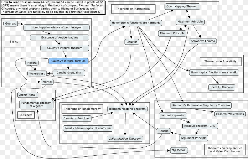 Complex Analysis Theorems Differential Equation Mind Map, Diagram, Uml Diagram Png Image