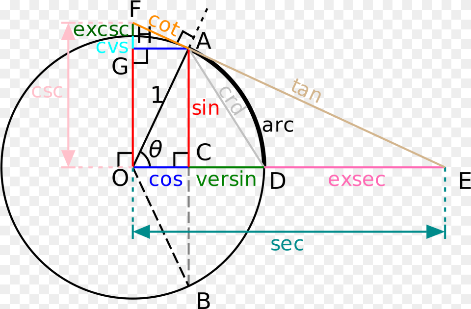 Complex Math Equation Trigonometry In A Circle Free Png Download