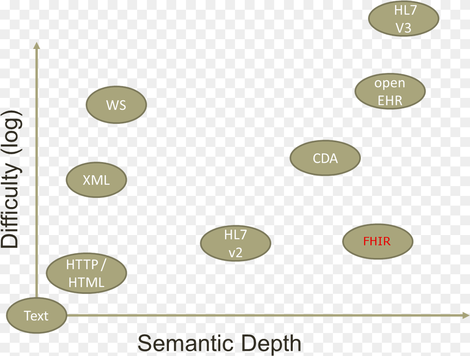 Complexity Fhir Fast Healthcare Interoperability Resources, Nature, Night, Outdoors, Indoors Free Transparent Png