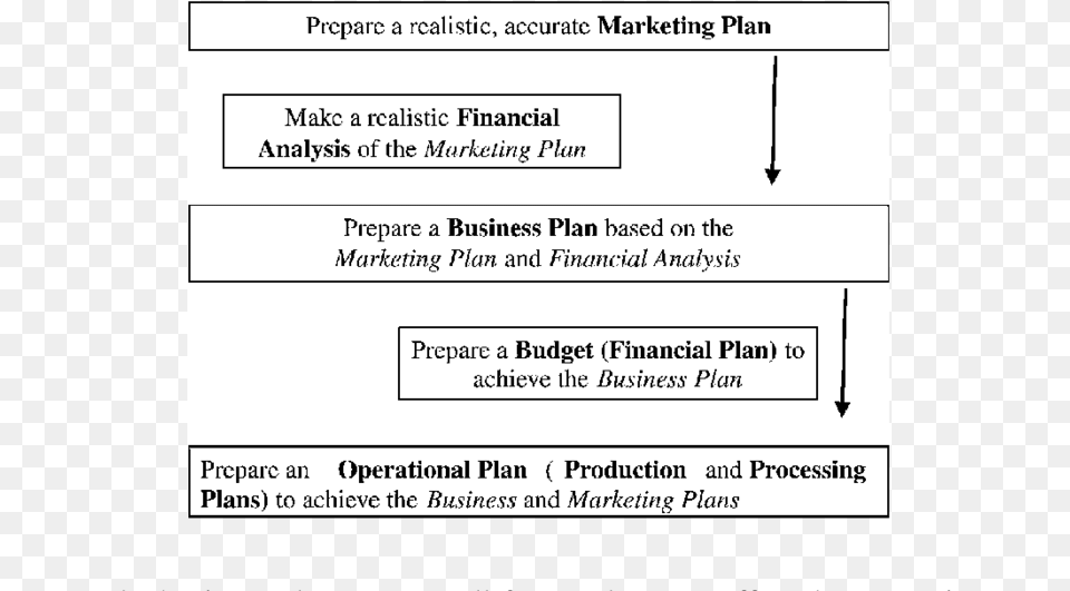 Components Of A Business Plan And Steps In Preparation Business, Page, Text Free Transparent Png