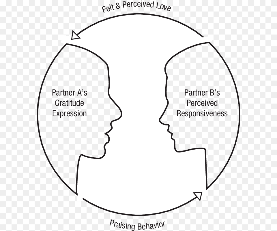 Components Of Adult Human Bonding Through Gratitude Human Bonding, Chart, Plot, Silhouette, Ct Scan Free Png Download