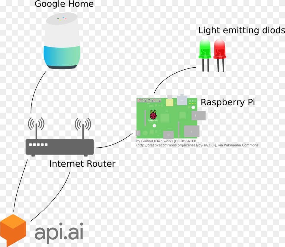 Components Of Google Home, Electronics, Led Free Transparent Png