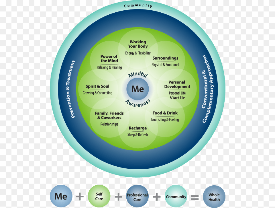 Components Of Health And Well Being Image Whole Health Va, Disk, Text Free Png Download