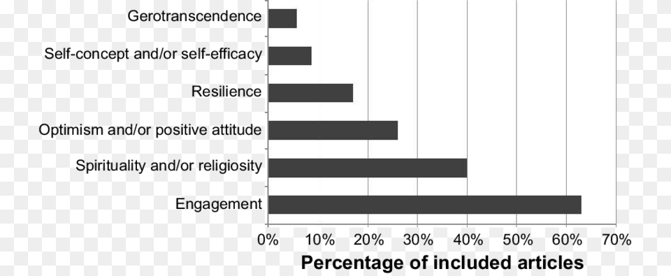 Components Of Successful Aging Articles Included In Number Png