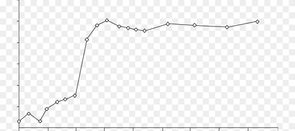 Comportamiento De La Absorbancia Despus Del Llenado Plot, Chart Png Image