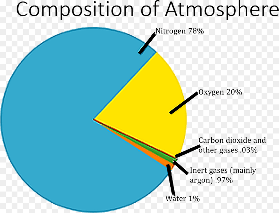 Composition Of Atmoshere Composition Of The Atmosphere, Disk Png Image