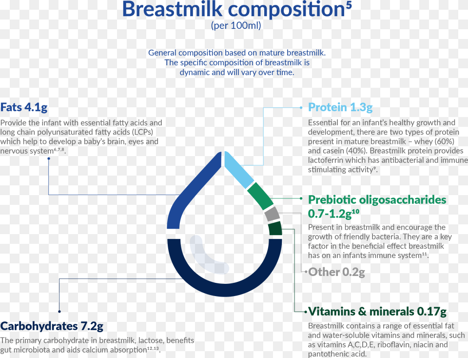 Composition Of Breast Milk Free Png Download