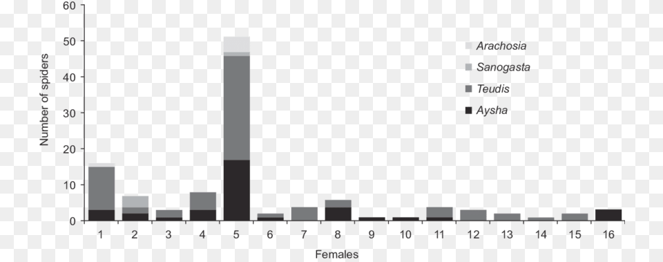 Composition Of Prey Items Of Females Of T Diagram, Chart, Plot Png