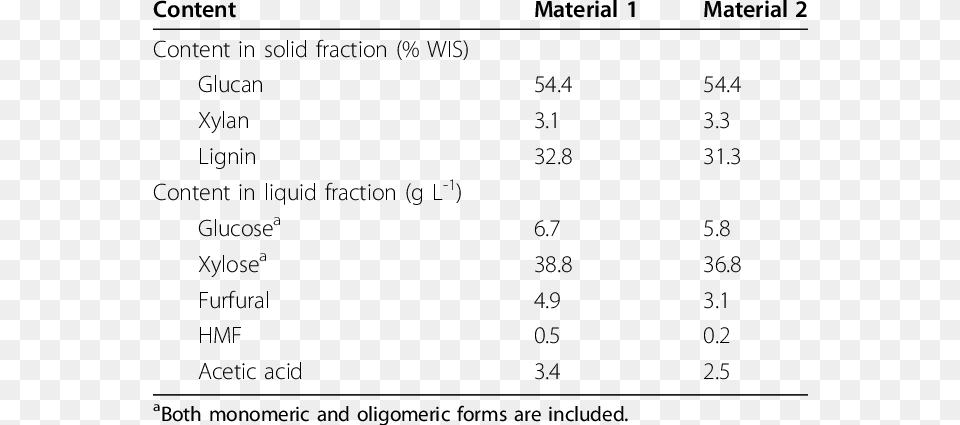 Composition Of The Pretreated Wheat Straw Material Straw, Chart, Plot, Text, Measurements Png
