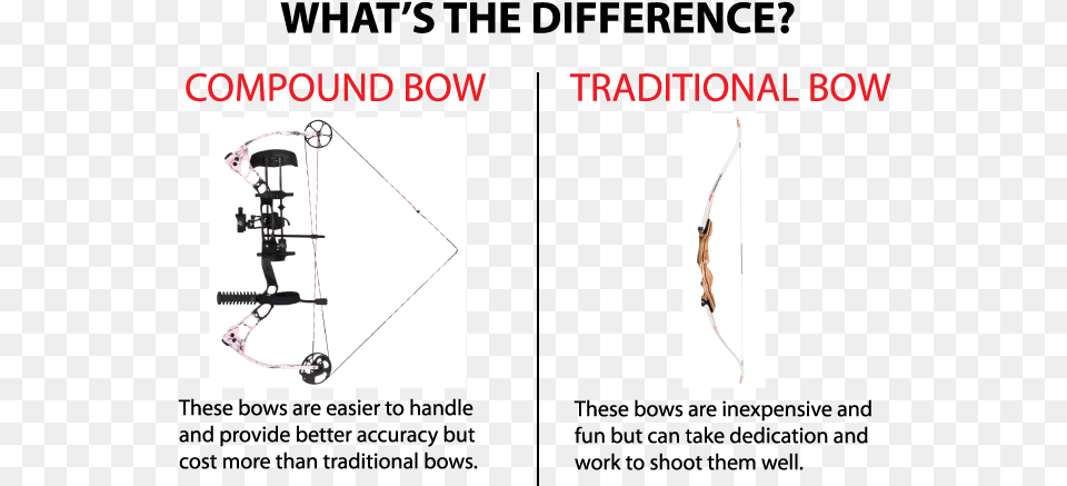 Compoundbow Vs Recurve Bow Recurve Bow Vs Compound Bow, Weapon, Archery, Sport, Archer Png Image