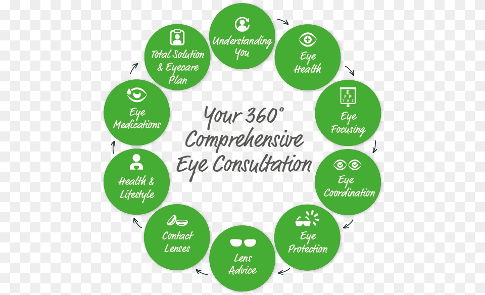 Comprehensive Eye Consultation Role Of Ngos In India, Green, Text Free Transparent Png