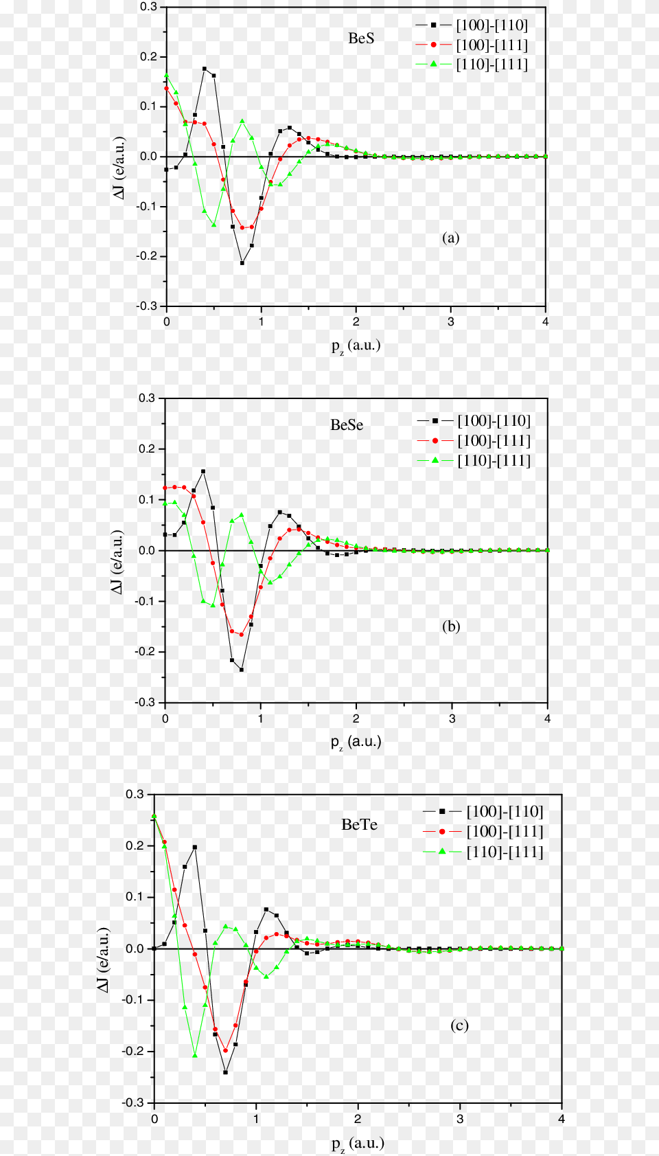 Compton Profile Anisotropies Using The Pbe Correlation, Chart Png Image