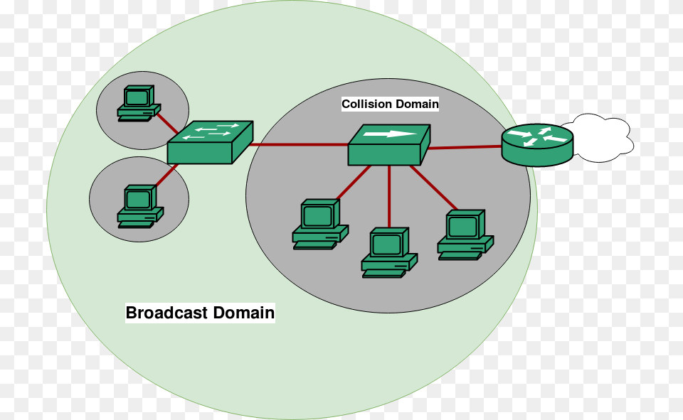 Computer Network Broadcast Domain Collision Collision Domain And Broadcast Domain, Disk, Diagram Free Transparent Png