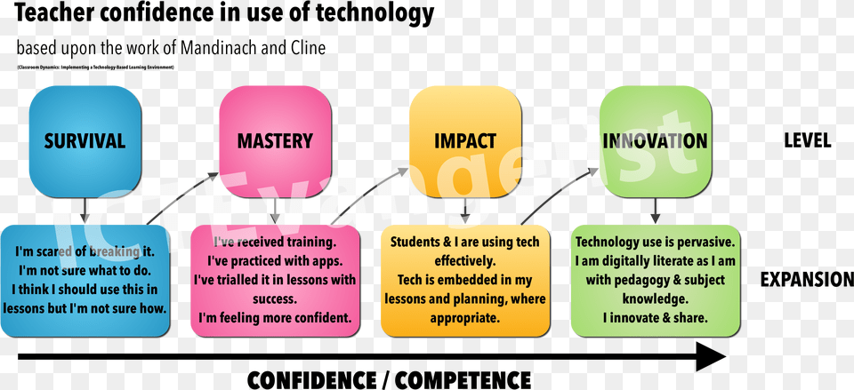 Comwp Confidence1 Use Technology In Teaching, Text Free Png