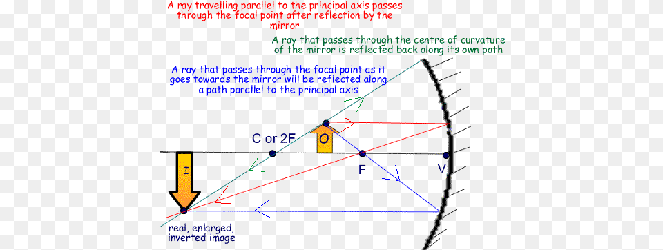 Concave Mirrors Ray Diagram Concave Mirror Object Between C, Nature, Night, Outdoors, Astronomy Png