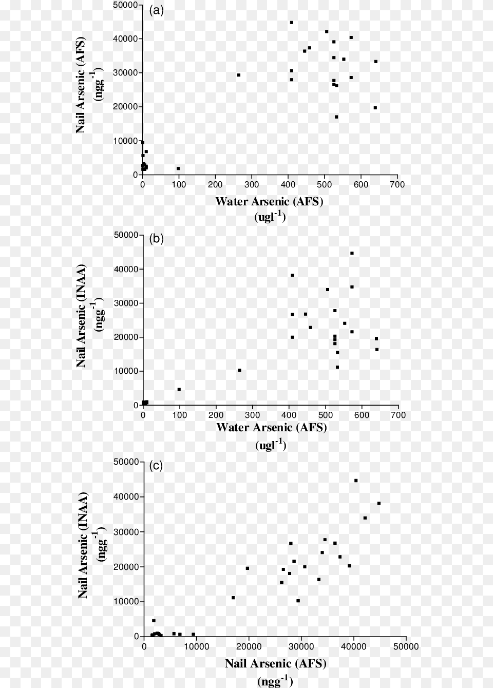 Concentration Of Arsenic In Well Water Analysed By Number, Chart, Scatter Plot Png