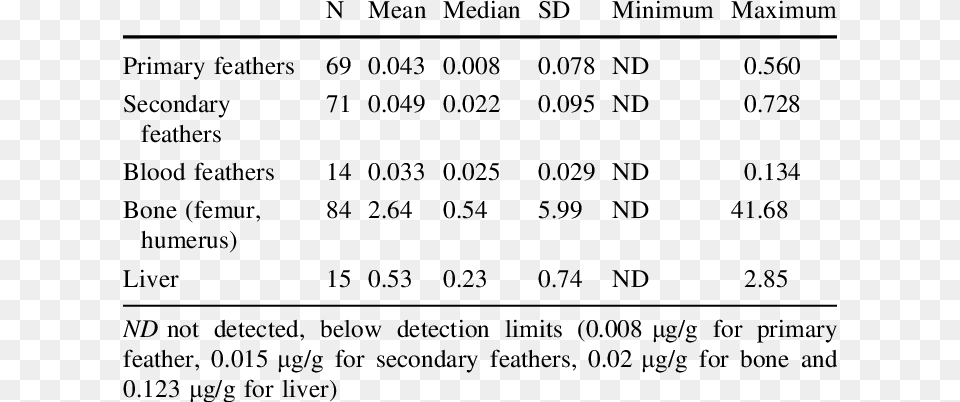 Concentrations In Tissues Of Spanish Imperial Eagles Number, Chart, Plot, Measurements, Text Free Png