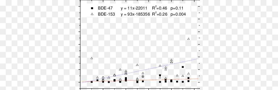 Concentrations Of Bde 47 And Bde 153 In Peregrine Falcon Plot, Chart, Text, Blackboard Free Png Download