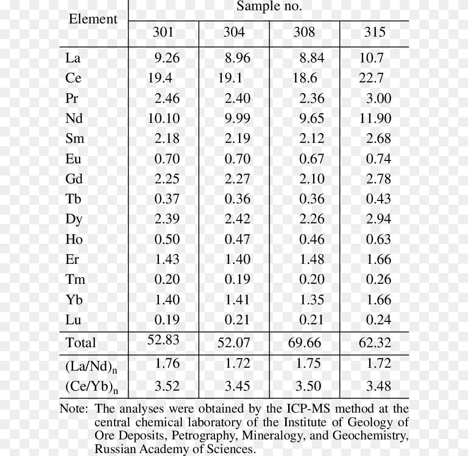 Concentrations Of Ree In The Volcanic Rocks Of Myandukha Number, Chart, Plot, Symbol, Text Png