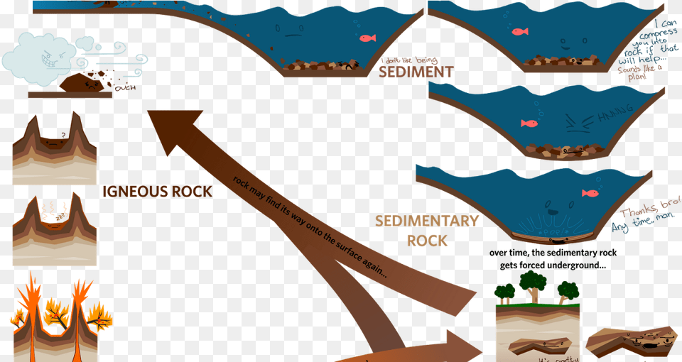 Concept Sketch Of Rock Cycle Transparent Cartoons Infographic Rock Cycle, Adult, Bride, Female, Person Png