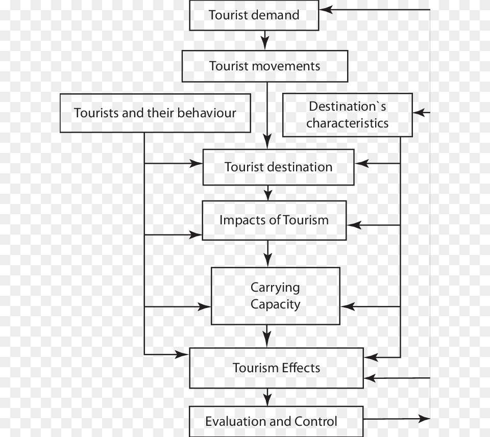 Conceptual Frame Of Tourism Mathieson And Wall Conceptual Framework Analysis, Diagram, Uml Diagram Png