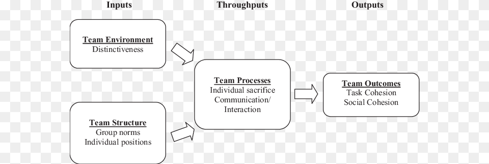 Conceptual Framework Of Team Building For Cohesion Carron And Spink Team Building Model, Diagram, Uml Diagram, Text Png Image