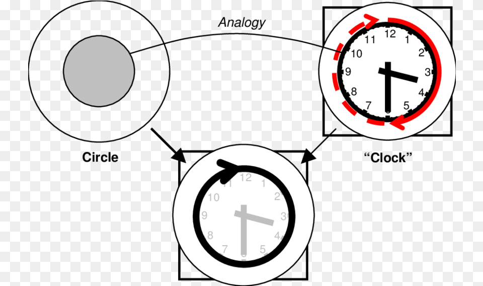 Conceptual Integration Diagram For Line 6 Itu0027sthe Same Circle, Analog Clock, Clock, Astronomy, Moon Free Png Download