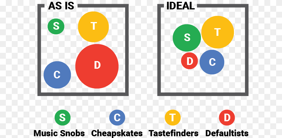 Conceptual Taxonomy Model Of Google Play Circle, Light, Text, Traffic Light, Number Png
