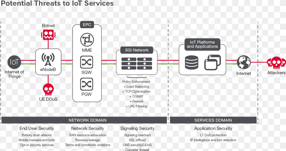 Concerns For Service Providers Iot Malware Attacks, Computer Hardware, Electronics, Hardware, Text Free Png