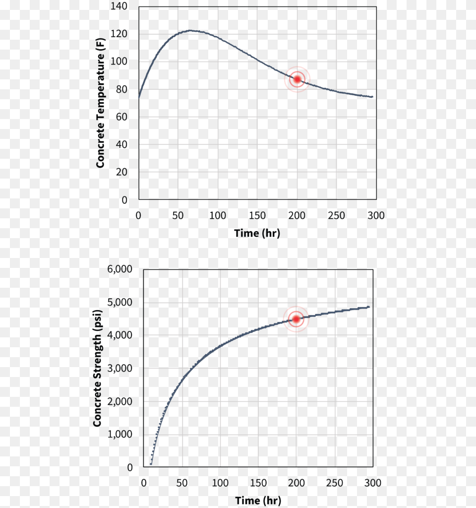 Concrete Temperature Graphs Diagram Png Image
